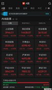 A股午评：近3700只个股飘红，三大指数集体冲高收