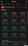 A股午评：超3400只个股飘绿，沪指收跌，深指、创