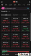 A股午评：近4400只个股飘红，三大指数集体收涨