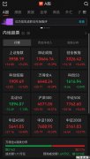 A股午评：超3100只个股飘绿，三大指数集体收涨
