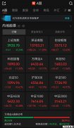 A股午评：超2900只个股飘红，沪指收跌，深指、创