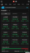 A股午评：超4000只个股飘绿，三大指数集体收跌
